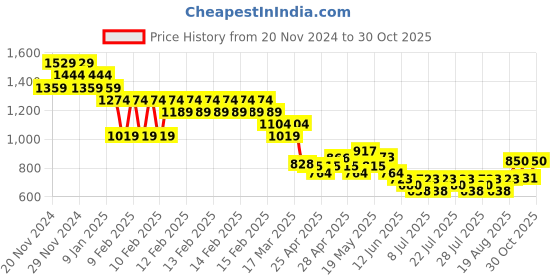 ajio.com fame forever by lifestyle Girls Regular FitJacket fame forever by lifestyle Price History Graph from 20 Nov 2024 to 30 Oct 2025