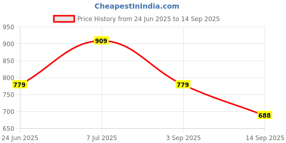 ajio.com fame forever by lifestyle Girls Round Neck A-line Dress fame forever by lifestyle Price History Graph from 24 Jun 2025 to 14 Sep 2025