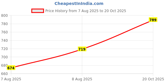 ajio.com fame forever by lifestyle Girls Round Neck A-line Dress fame forever by lifestyle Price History Graph from 7 Aug 2025 to 20 Oct 2025