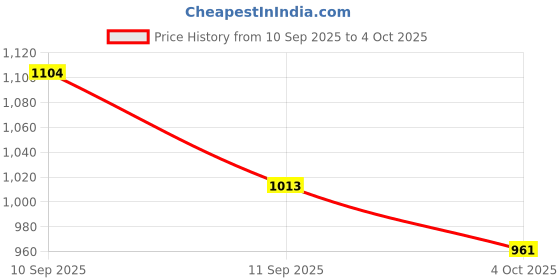 ajio.com fame forever by lifestyle Girls Round Neck A-line Dress fame forever by lifestyle Price History Graph from 10 Sep 2025 to 4 Oct 2025