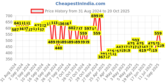 ajio.com fame forever by lifestyle Girls Round-Toe Clogs with Applique fame forever by lifestyle Price History Graph from 31 Aug 2024 to 20 Oct 2025