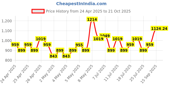 ajio.com fame forever by lifestyle Girls Round-Toe Slip-On Casual Shoes fame forever by lifestyle Price History Graph from 24 Apr 2025 to 20 Oct 2025