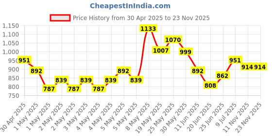 ajio.com fame forever by lifestyle Girls Round-Toe Slip-On Casual Shoes fame forever by lifestyle Price History Graph from 30 Apr 2025 to 23 Nov 2025