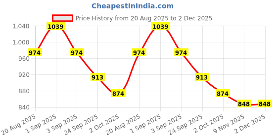 ajio.com fame forever by lifestyle Girls Round-Toe Slip-On Shoes with Velcro Fastening fame forever by lifestyle Price History Graph from 20 Aug 2025 to 2 Dec 2025