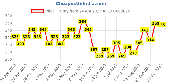 ajio.com fame forever by lifestyle Girls Shorts with Drawstring Waist fame forever by lifestyle Price History Graph from 24 Apr 2025 to 19 Oct 2025
