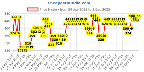 ajio.com fame forever by lifestyle Girls Slippers with Synthetic upper fame forever by lifestyle Price History Graph from 24 Apr 2025 to 2 Dec 2025