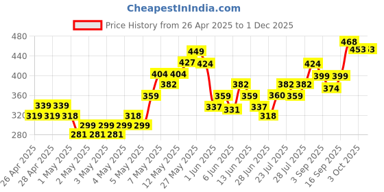 ajio.com fame forever by lifestyle Girls Slippers with Synthetic upper fame forever by lifestyle Price History Graph from 26 Apr 2025 to 29 Nov 2025