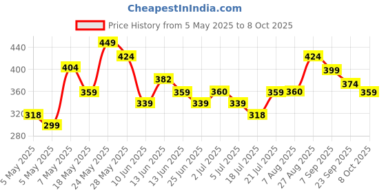 ajio.com fame forever by lifestyle Girls Slippers with Synthetic Upper fame forever by lifestyle Price History Graph from 5 May 2025 to 8 Oct 2025