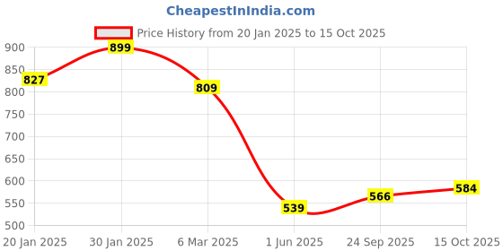 ajio.com fame forever by lifestyle Girls Splash Print Regular Fit Top with Puff-Sleeves fame forever by lifestyle Price History Graph from 20 Jan 2025 to 15 Oct 2025