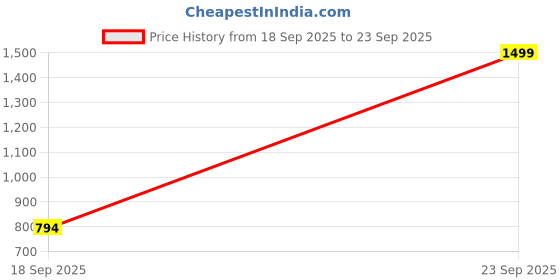 ajio.com fame forever by lifestyle Girls Striped A-Line Dress fame forever by lifestyle Price History Graph from 18 Sep 2025 to 23 Sep 2025