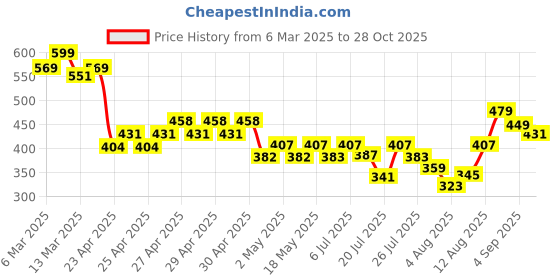 ajio.com fame forever by lifestyle Girls Stripes Shorts fame forever by lifestyle Price History Graph from 6 Mar 2025 to 28 Oct 2025