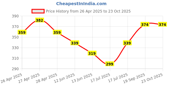 ajio.com fame forever by lifestyle Girls Tie & Dye A-Line Dress fame forever by lifestyle Price History Graph from 26 Apr 2025 to 23 Oct 2025