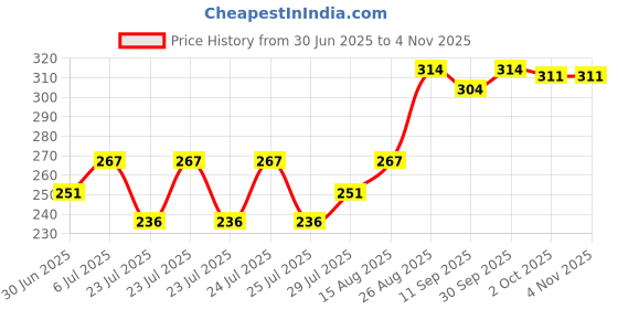 ajio.com fame forever by lifestyle Girls Typographic Print Leggings with Elasticated Waistband fame forever by lifestyle Price History Graph from 30 Jun 2025 to 3 Nov 2025