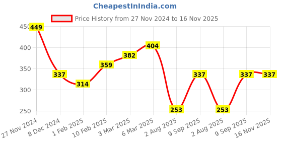 ajio.com fame forever by lifestyle Girls Typographic Print Regular Fit Round-Neck T-Shirt fame forever by lifestyle Price History Graph from 27 Nov 2024 to 16 Nov 2025