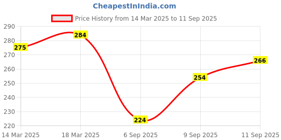 ajio.com fame forever by lifestyle Girls Typographic Print Regular Fit T-Shirt fame forever by lifestyle Price History Graph from 14 Mar 2025 to 11 Sep 2025