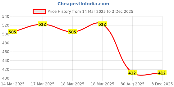 ajio.com fame forever by lifestyle Girls Typographic Regular Fit T-Shirt fame forever by lifestyle Price History Graph from 14 Mar 2025 to 1 Dec 2025