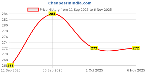 ajio.com fame forever by lifestyle Girls Unicorn Print Leggings with Elasticated Waist fame forever by lifestyle Price History Graph from 11 Sep 2025 to 6 Nov 2025