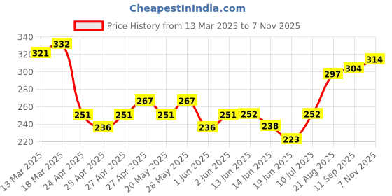 ajio.com fame forever by lifestyle Girls Western Wear Leggings fame forever by lifestyle Price History Graph from 13 Mar 2025 to 7 Nov 2025