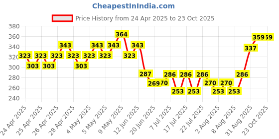 ajio.com fame forever by lifestyle Graphic Print Regular Fit Shorts fame forever by lifestyle Price History Graph from 24 Apr 2025 to 22 Oct 2025
