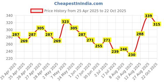ajio.com fame forever by lifestyle Graphic Print Regular Fit Shorts fame forever by lifestyle Price History Graph from 25 Apr 2025 to 22 Oct 2025