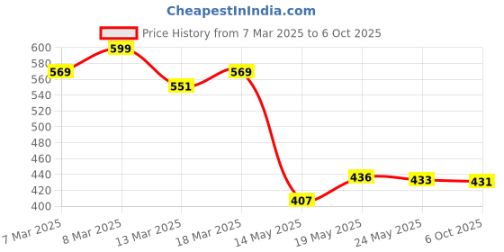 ajio.com fame forever by lifestyle Graphic Print Regular Fit T-Shirt fame forever by lifestyle Price History Graph from 7 Mar 2025 to 6 Oct 2025
