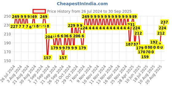 ajio.com fame forever by lifestyle Heathered Elasticated Waist Leggings fame forever by lifestyle Price History Graph from 26 Jul 2024 to 30 Sep 2025