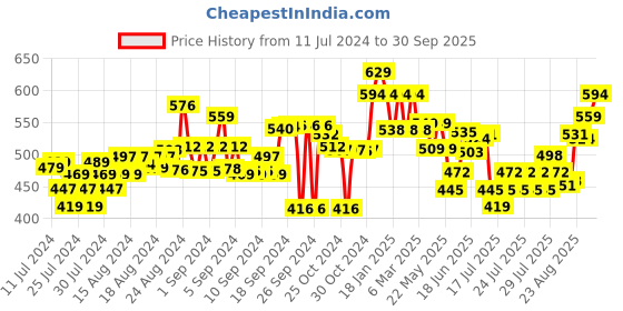 ajio.com fame forever by lifestyle Knit Shorts with Insert Pockets fame forever by lifestyle Price History Graph from 11 Jul 2024 to 30 Sep 2025