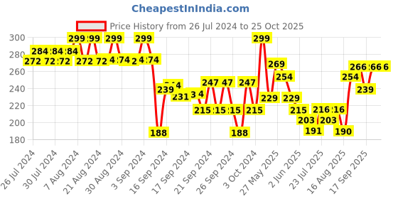 ajio.com fame forever by lifestyle Leggings with Elasticated Waist fame forever by lifestyle Price History Graph from 26 Jul 2024 to 25 Oct 2025