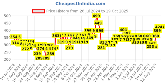 ajio.com fame forever by lifestyle Leggings with Elasticated Waist fame forever by lifestyle Price History Graph from 26 Jul 2024 to 18 Oct 2025