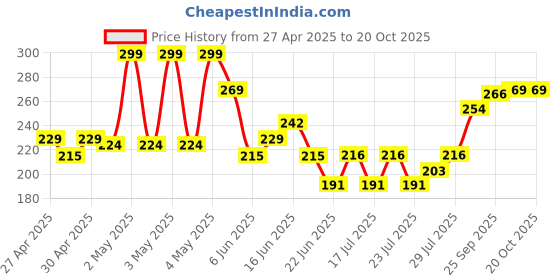ajio.com fame forever by lifestyle Leggings with Elasticated Waistband fame forever by lifestyle Price History Graph from 27 Apr 2025 to 20 Oct 2025