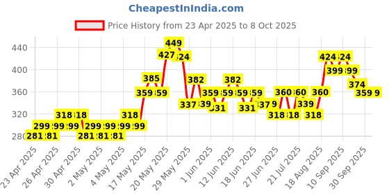 ajio.com fame forever by lifestyle Marble Print Slip-On Clogs fame forever by lifestyle Price History Graph from 23 Apr 2025 to 8 Oct 2025
