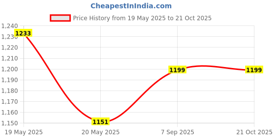 ajio.com fame forever by lifestyle Men Casual Shoes with Synthetic Upper fame forever by lifestyle Price History Graph from 19 May 2025 to 20 Oct 2025