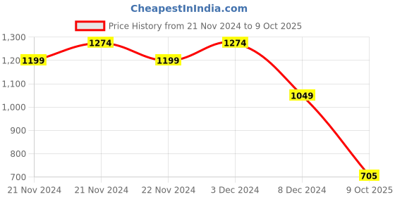 ajio.com fame forever by lifestyle Men Checked Regular Fit Shirt with Spread Collar fame forever by lifestyle Price History Graph from 21 Nov 2024 to 9 Oct 2025