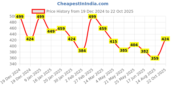 ajio.com fame forever by lifestyle Men Cotton Briefs fame forever by lifestyle Price History Graph from 19 Dec 2024 to 22 Oct 2025