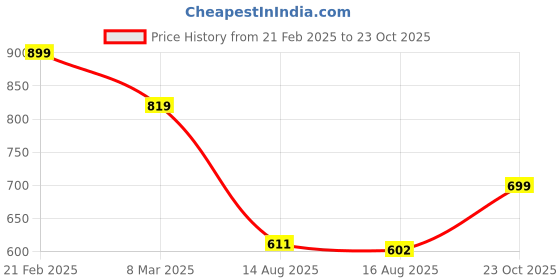 ajio.com fame forever by lifestyle Men Cotton Regular Fit Shorts fame forever by lifestyle Price History Graph from 21 Feb 2025 to 23 Oct 2025