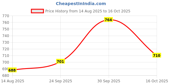ajio.com fame forever by lifestyle Men Drawstring Waist Straight Fit Pants fame forever by lifestyle Price History Graph from 14 Aug 2025 to 16 Oct 2025