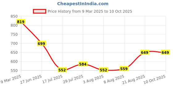 ajio.com fame forever by lifestyle Men Flat-Front Regular Fit Shorts fame forever by lifestyle Price History Graph from 9 Mar 2025 to 9 Oct 2025