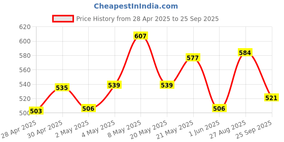 ajio.com fame forever by lifestyle Men Full Pants fame forever by lifestyle Price History Graph from 28 Apr 2025 to 25 Sep 2025