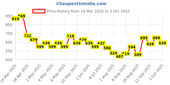 ajio.com fame forever by lifestyle Men Jeans with Insert Pockets fame forever by lifestyle Price History Graph from 14 Mar 2025 to 3 Oct 2025