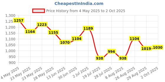 ajio.com fame forever by lifestyle Men Joggers with Drawstring Waist & Insert Pockets fame forever by lifestyle Price History Graph from 4 May 2025 to 2 Oct 2025
