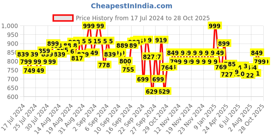 ajio.com fame forever by lifestyle Men Joggers with Insert Pockets fame forever by lifestyle Price History Graph from 17 Jul 2024 to 26 Oct 2025