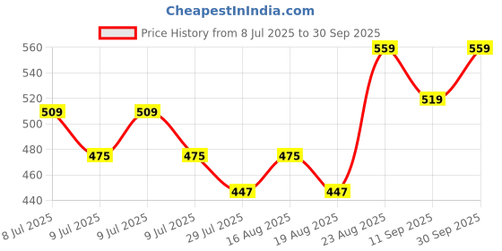 ajio.com fame forever by lifestyle Men MId-Rise Regular Fit Shorts fame forever by lifestyle Price History Graph from 8 Jul 2025 to 30 Sep 2025