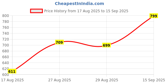 ajio.com fame forever by lifestyle Men Mid-Rise Straight Jogger Pants fame forever by lifestyle Price History Graph from 17 Aug 2025 to 15 Sep 2025