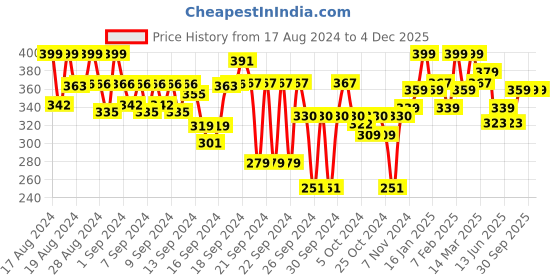 ajio.com fame forever by lifestyle Men Pack of 2 Mid-Rise Briefs fame forever by lifestyle Price History Graph from 17 Aug 2024 to 4 Dec 2025