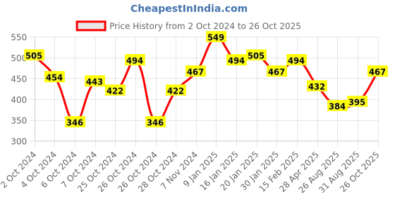 ajio.com fame forever by lifestyle Men Pack of 2 Trunks with Elasticated Waist fame forever by lifestyle Price History Graph from 2 Oct 2024 to 26 Oct 2025