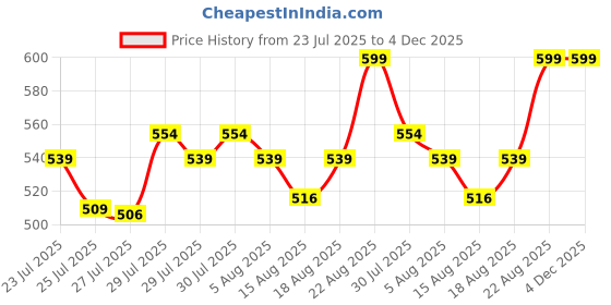 ajio.com fame forever by lifestyle Men PVC Waist Pouch fame forever by lifestyle Price History Graph from 23 Jul 2025 to 4 Dec 2025