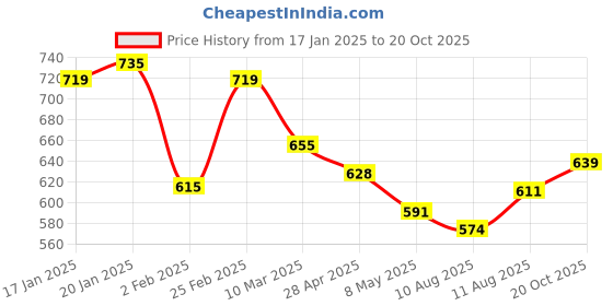 ajio.com fame forever by lifestyle Men Regular Fit Bermuda Shorts with Elasticated Drawstring Waist fame forever by lifestyle Price History Graph from 17 Jan 2025 to 20 Oct 2025