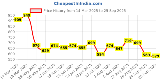 ajio.com fame forever by lifestyle Men Regular Fit Bermuda with Insert Pockets fame forever by lifestyle Price History Graph from 14 Mar 2025 to 25 Sep 2025