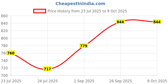 ajio.com fame forever by lifestyle Men Regular Fit Bermuda with Insert Pockets fame forever by lifestyle Price History Graph from 23 Jul 2025 to 8 Oct 2025