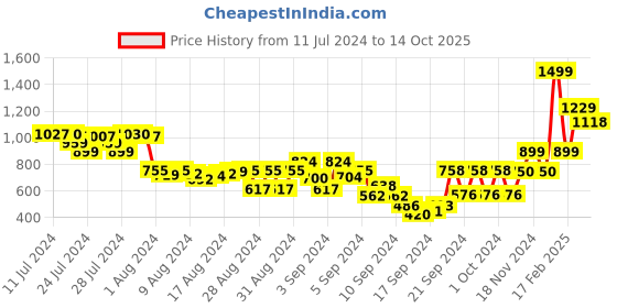 ajio.com fame forever by lifestyle Men Regular Fit Bermudas with Insert Pockets fame forever by lifestyle Price History Graph from 11 Jul 2024 to 14 Oct 2025